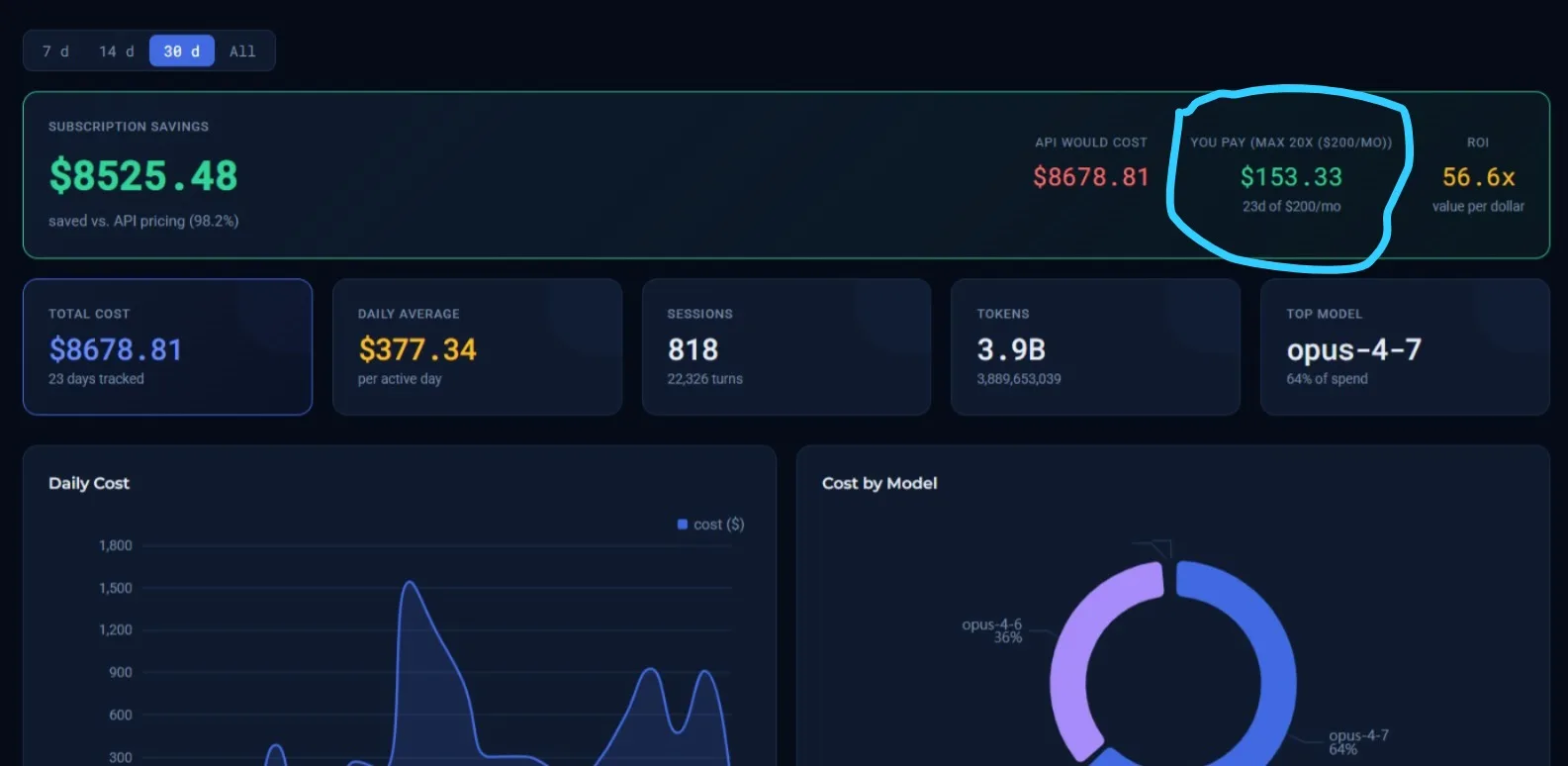 Dashboard monitorizare costuri AI - abonament $153 vs $8678 pe API, ROI 56x