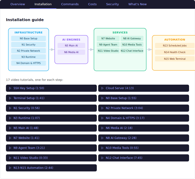 Installation guide - 16 modules in 4 categories with 17 step-by-step video tutorials